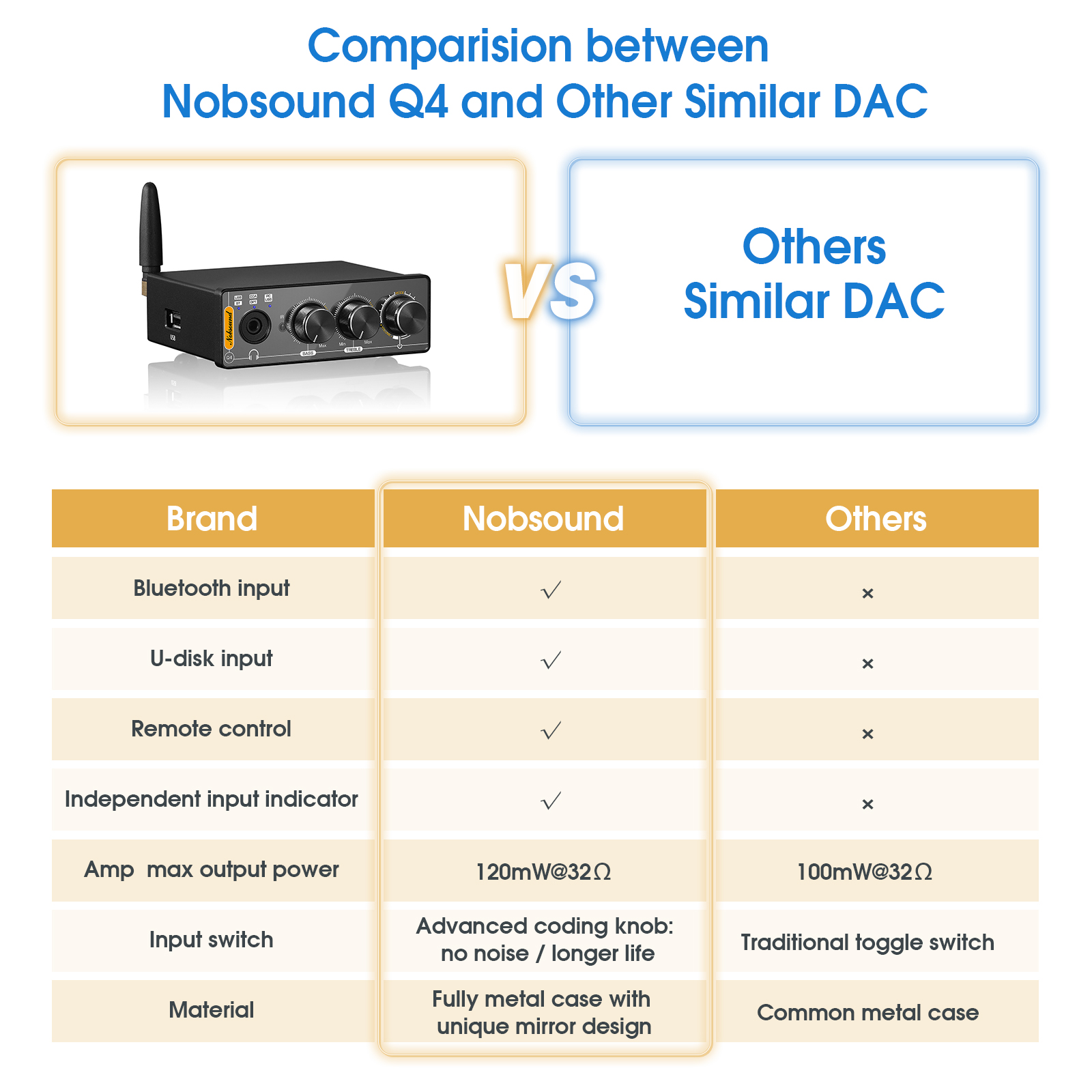 Nobsound Q4 Mini Ddigital to A - Home Cinema Dolby Atmos recension och pris